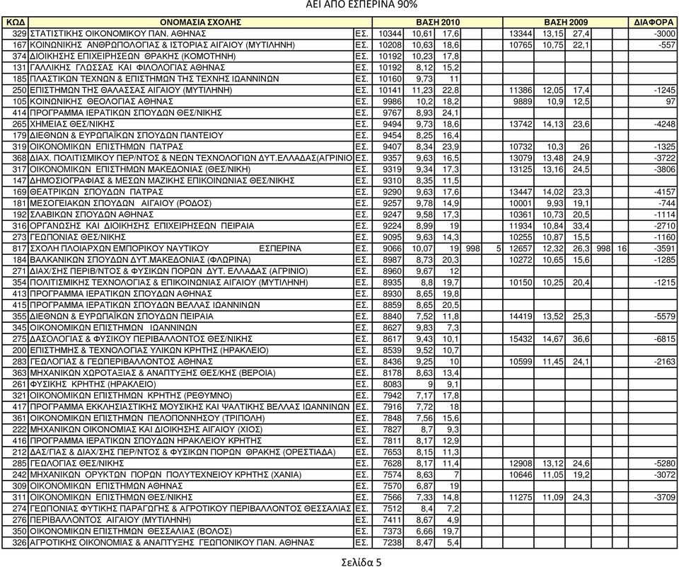 10192 8,12 15,2 185 ΠΛΑΣΤΙΚΩΝ ΤΕΧΝΩΝ & ΕΠΙΣΤΗΜΩΝ ΤΗΣ ΤΕΧΝΗΣ ΙΩΑΝΝΙΝΩΝ ΕΣ. 10160 9,73 11 250 ΕΠΙΣΤΗΜΩΝ ΤΗΣ ΘΑΛΑΣΣΑΣ ΑΙΓΑΙΟΥ (ΜΥΤΙΛΗΝΗ) ΕΣ.
