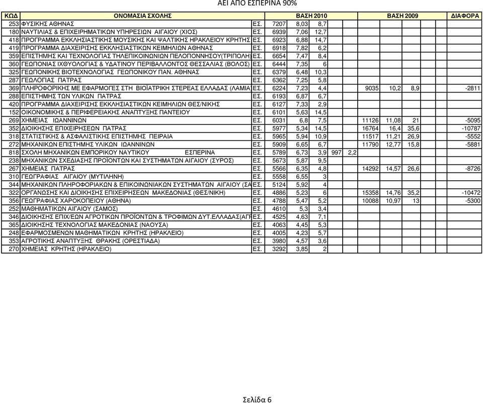6654 7,47 8,4 360 ΓΕΩΠΟΝΙΑΣ ΙΧΘΥΟΛΟΓΙΑΣ & Υ ΑΤΙΝΟΥ ΠΕΡΙΒΑΛΛΟΝΤΟΣ ΘΕΣΣΑΛΙΑΣ (ΒΟΛΟΣ) ΕΣ. 6444 7,35 6 325 ΓΕΩΠΟΝΙΚΗΣ ΒΙΟΤΕΧΝΟΛΟΓΙΑΣ ΓΕΩΠΟΝΙΚΟΥ ΠΑΝ. ΑΘΗΝΑΣ ΕΣ. 6379 6,48 10,3 287 ΓEΩΛOΓIAΣ ΠΑΤΡΑΣ ΕΣ.