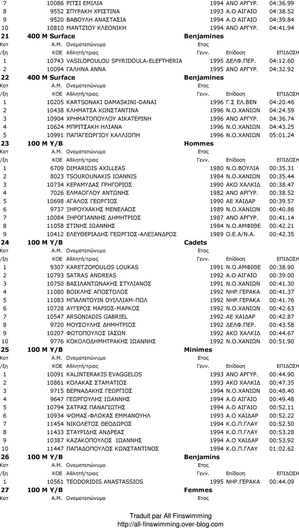 92 22 400 Μ Surface Benjamines 1 10205 KARTSONAKI DAMASKINI-DANAI 1996 Γ.Σ ΕΛ.ΒΕΝ 04:20.46 2 10438 ΚΛΗΜΑΤΣΑ ΚΩΝΣΤΑΝΤΙΝΑ 1996 Ν.Ο.ΧΑΝΙΩΝ 04:24.59 3 10904 ΧΡΗΜΑΤΟΠΟΥΛΟΥ ΑΙΚΑΤΕΡΙΝΗ 1996 ΑΝΟ ΑΡΓΥΡ. 04:36.