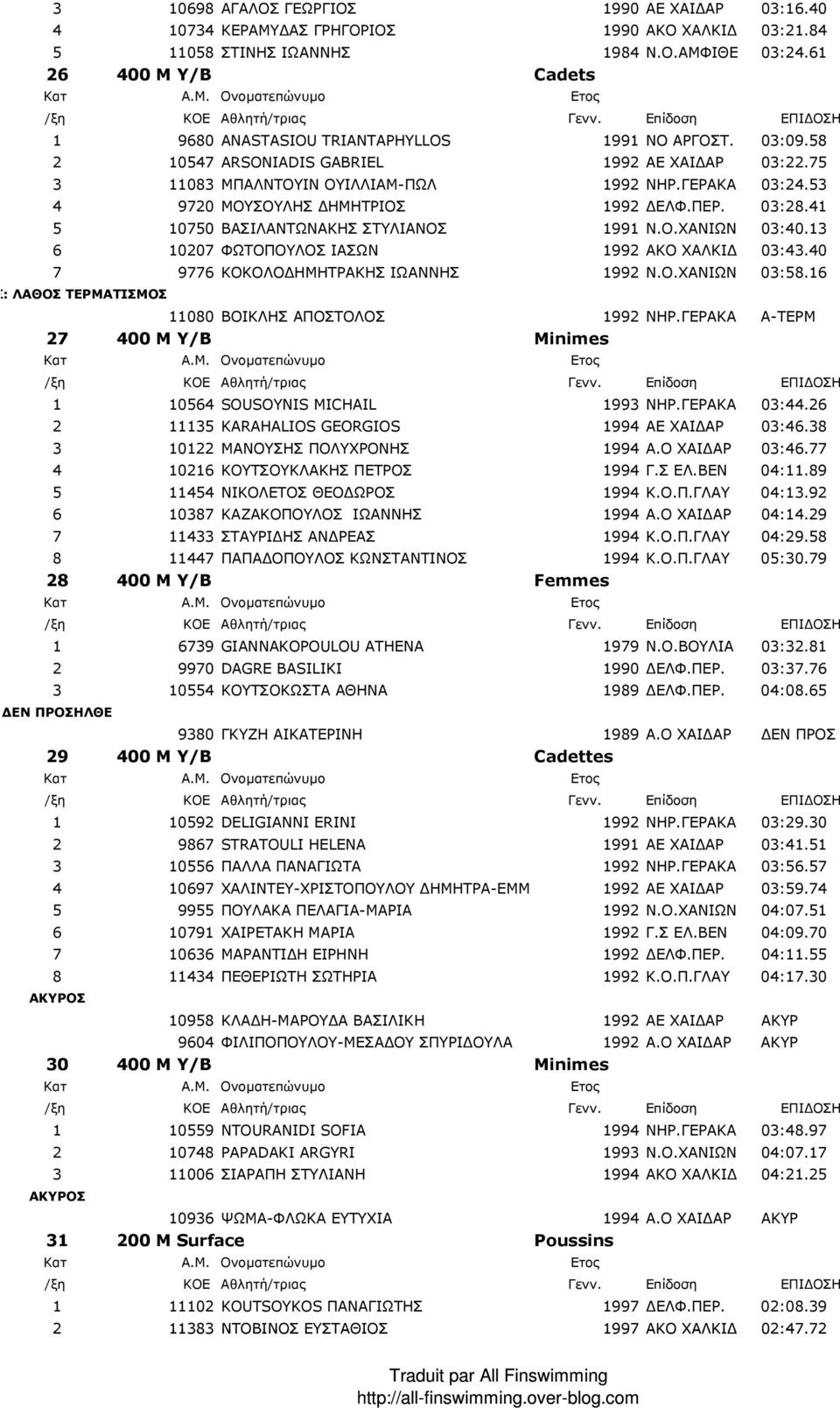 53 4 9720 ΜΟΥΣΟΥΛΗΣ ΗΜΗΤΡΙΟΣ 1992 ΕΛΦ.ΠΕΡ. 03:28.41 5 10750 ΒΑΣΙΛΑΝΤΩΝΑΚΗΣ ΣΤΥΛΙΑΝΟΣ 1991 Ν.Ο.ΧΑΝΙΩΝ 03:40.13 6 10207 ΦΩΤΟΠΟΥΛΟΣ ΙΑΣΩΝ 1992 ΑΚΟ ΧΑΛΚΙ 03:43.40 7 9776 ΚΟΚΟΛΟ ΗΜΗΤΡΑΚΗΣ ΙΩΑΝΝΗΣ 1992 Ν.Ο.ΧΑΝΙΩΝ 03:58.