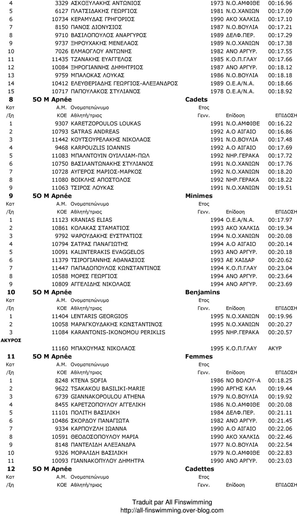 66 12 10084 ΞΗΡΟΓΙΑΝΝΗΣ ΗΜΗΤΡΙΟΣ 1987 ΑΝΟ ΑΡΓΥΡ. 00:18.12 13 9759 ΜΠΑΛΟΚΑΣ ΛΟΥΚΑΣ 1986 Ν.Ο.ΒΟΥΛΙΑ 00:18.18 14 10412 ΕΛΕΥΘΕΡΙΑ ΗΣ ΓΕΩΡΓΙΟΣ-ΑΛΕΞΑΝ ΡΟΣ 1989 Ο.Ε.Α/Ν.Α. 00:18.66 15 10717 ΠΑΠΟΥΛΑΚΟΣ ΣΤΥΛΙΑΝΟΣ 1978 Ο.