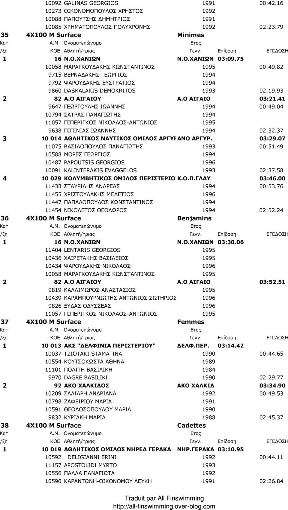 41 9647 ΓΕΩΡΓΟΥΛΗΣ ΙΩΑΝΝΗΣ 1994 00:49.04 10794 ΣΑΤΡΑΣ ΠΑΝΑΓΙΩΤΗΣ 1994 11057 ΠΙΠΕΡΙΓΚΟΣ ΝΙΚΟΛΑΟΣ-ΑΝΤΩΝΙΟΣ 1995 9638 ΠΙΠΙΝΙΑΣ ΙΩΑΝΝΗΣ 1994 02:32.