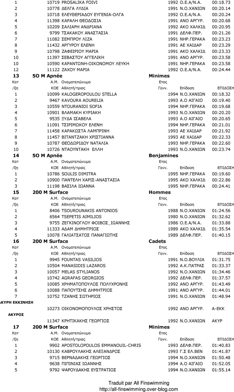 33 10 11397 ΣΕΒΑΣΤΟΥ ΑΓΓΕΛΙΚΗ 1991 ΑΝΟ ΑΡΓΥΡ. 00:23.58 10 10590 ΚΑΡΑΝΤΩΝΗ-ΟΙΚΟΝΟΜΟΥ ΛΕΥΚΗ 1991 ΝΗΡ.ΓΕΡΑΚΑ 00:23.58 12 11122 ΖΑΧΟΥ ΜΑΡΙΑ 1992 Ο.Ε.Α/Ν.Α. 00:24.