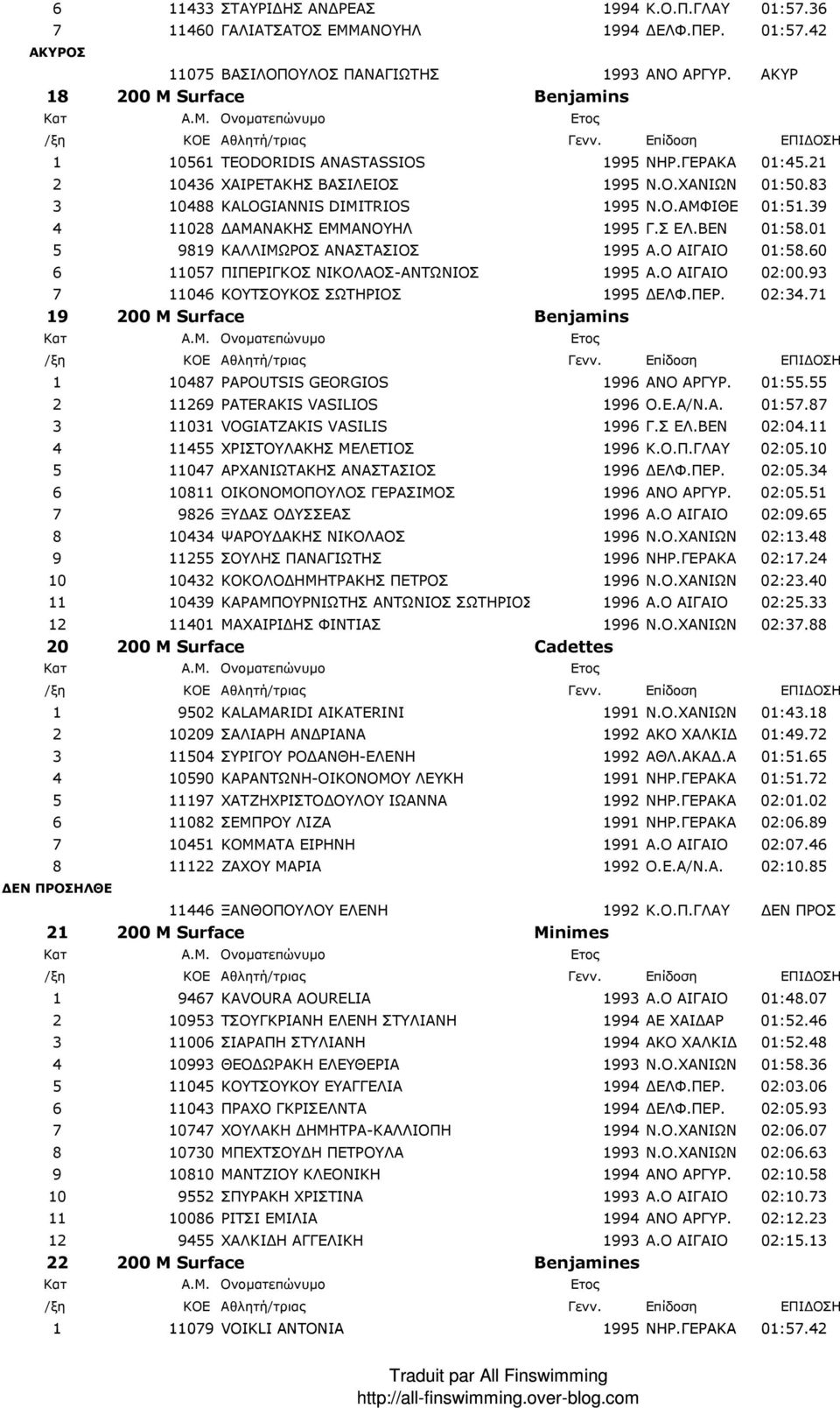 39 4 11028 ΑΜΑΝΑΚΗΣ ΕΜΜΑΝΟΥΗΛ 1995 Γ.Σ ΕΛ.ΒΕΝ 01:58.01 5 9819 ΚΑΛΛΙΜΩΡΟΣ ΑΝΑΣΤΑΣΙΟΣ 1995 Α.Ο ΑΙΓΑΙΟ 01:58.60 6 11057 ΠΙΠΕΡΙΓΚΟΣ ΝΙΚΟΛΑΟΣ-ΑΝΤΩΝΙΟΣ 1995 Α.Ο ΑΙΓΑΙΟ 02:00.