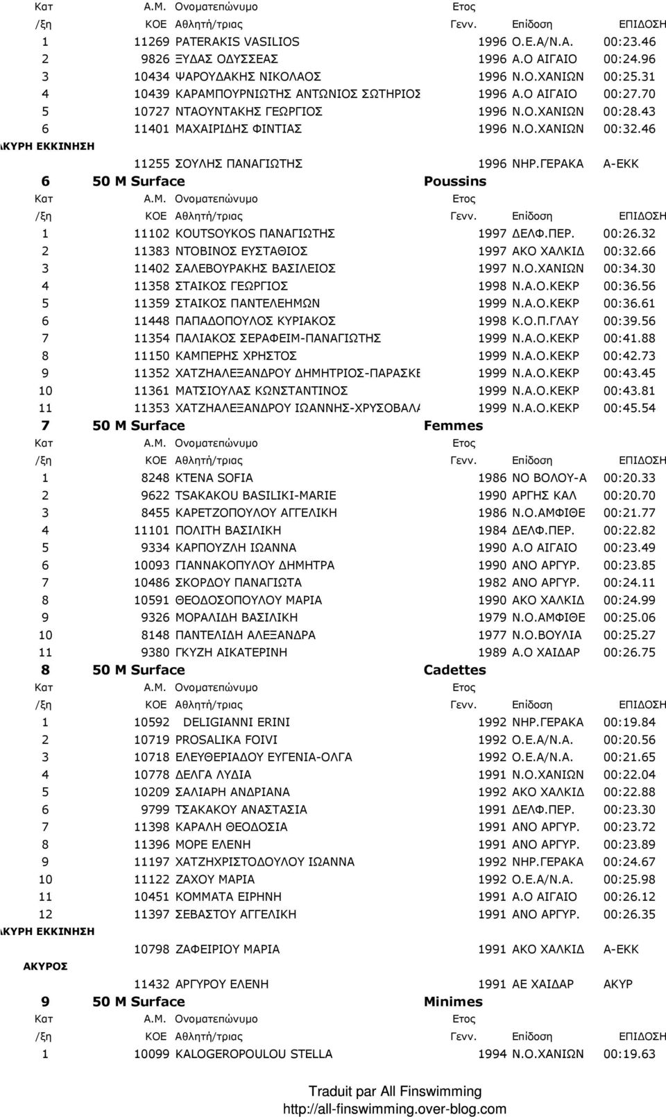 46 ΑΚΥΡΗ ΕΚΚΙΝΗΣΗ 11255 ΣΟΥΛΗΣ ΠΑΝΑΓΙΩΤΗΣ 1996 ΝΗΡ.ΓΕΡΑΚΑ Α-ΕΚΚ 6 50 Μ Surface Poussins 1 11102 KOUTSOYKOS ΠΑΝΑΓΙΩΤΗΣ 1997 ΕΛΦ.ΠΕΡ. 00:26.32 2 11383 ΝΤΟΒΙΝΟΣ ΕΥΣΤΑΘΙΟΣ 1997 ΑΚΟ ΧΑΛΚΙ 00:32.