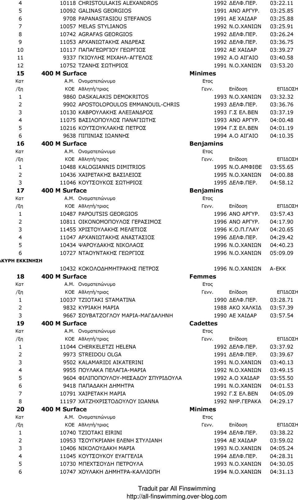 Ο ΑΙΓΑΙΟ 03:40.58 12 10752 ΤΖΑΝΗΣ ΣΩΤΗΡΙΟΣ 1991 Ν.Ο.ΧΑΝΙΩΝ 03:53.20 15 400 Μ Surface Minimes 1 9860 DASKALAKIS DEMOKRITOS 1993 Ν.Ο.ΧΑΝΙΩΝ 03:32.32 2 9902 APOSTOLOPOULOS EMMANOUIL-CHRIS 1993 ΕΛΦ.ΠΕΡ.