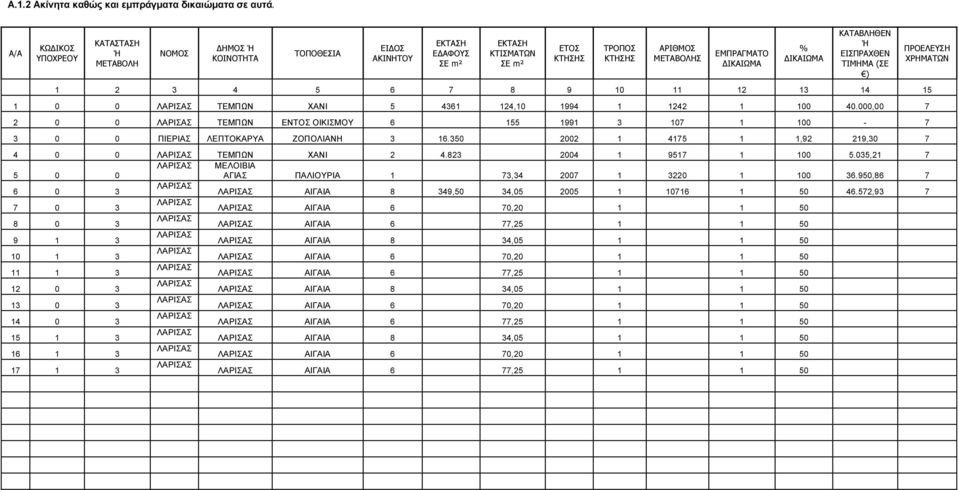 ΙΚΑΙΩΜΑ ΚΑΤΑΒΛΗΘΕΝ Ή ΕΙΣΠΡΑΧΘΕΝ ΤΙΜΗΜΑ (ΣΕ ) 1 2 3 4 5 6 7 8 9 10 11 12 13 14 15 1 0 0 ΤΕΜΠΩΝ ΧΑΝΙ 5 4361 124,10 1994 1 1242 1 100 40.