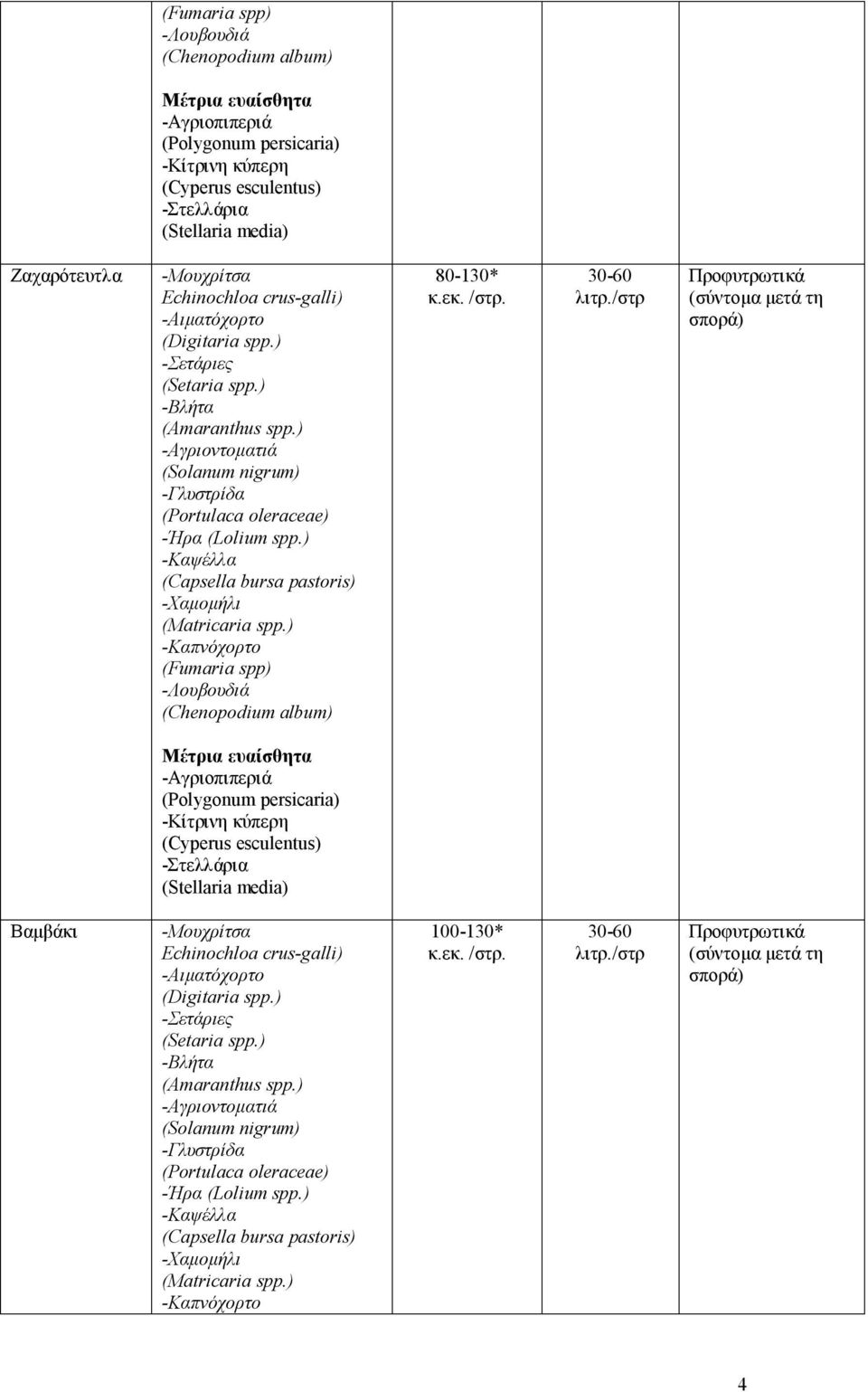 ) -Καψέλλα (Capsella bursa pastoris) -Χαμομήλι (Matricaria spp.) -Καπνόχορτο (Fumaria spp) -Λουβουδιά (Chenopodium album) 80-130* κ.εκ. /στρ. 30-60 λιτρ.