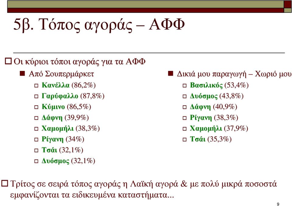 παραγωγή Χωριό µου Βασιλικός (53,4%) υόσµος (43,8%) άφνη (40,9%) Ρίγανη (38,3%) Χαµοµήλι (37,9%) Τσάι