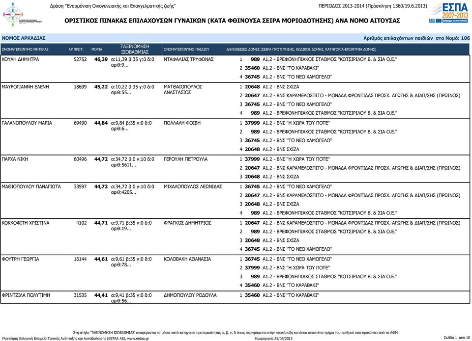 .. ΠΑΡΧΑ ΝΙΚΗ 60496 44,72 α:34,72 β:0 γ:10 δ:0 ΓΕΡΟΥΛΗ ΠΕΤΡΟΥΛΑ αριθ:5611... ΜΑΘΙΟΠΟΥΛΟΥ ΠΑΝΑΓΙΩΤΑ 33597 44,72 α:34,72 β:0 γ:10 δ:0 ΜΙΧΑΛΟΠΟΥΛΟΣ ΛΕΩΝΙΔΑΣ αριθ:4205.