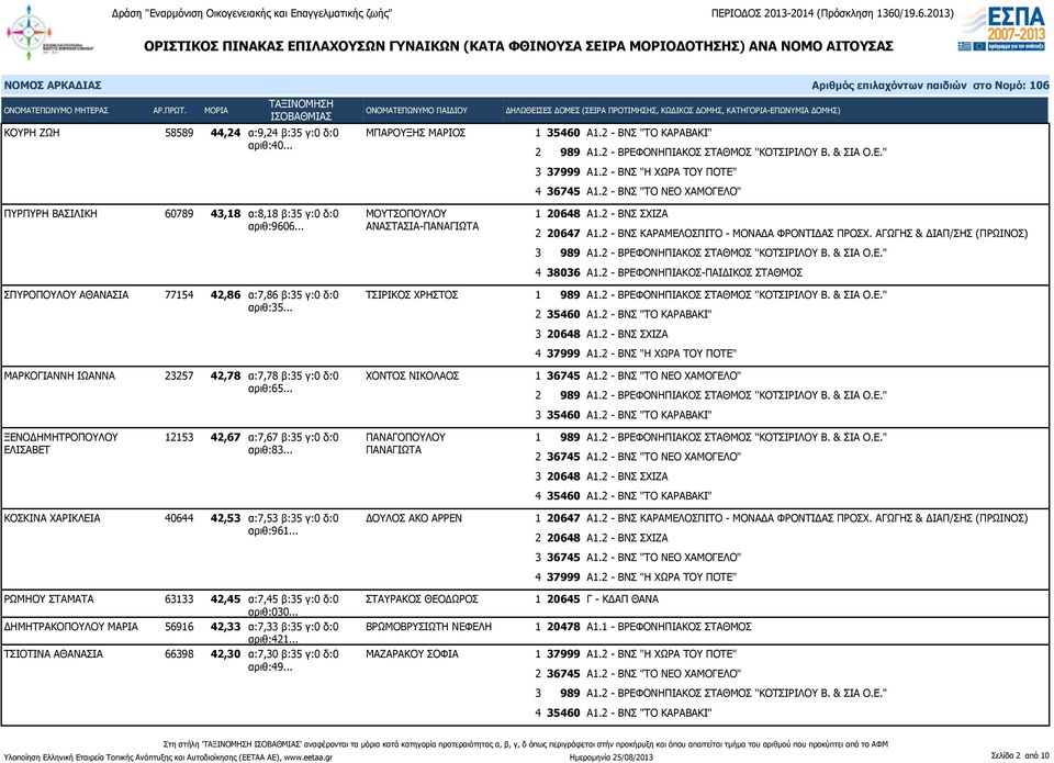 .. ΜΑΡΚΟΓΙΑΝΝΗ ΙΩΑΝΝΑ 23257 42,78 α:7,78 β:35 γ:0 δ:0 ΧΟΝΤΟΣ ΝΙΚΟΛΑΟΣ αριθ:65... 1 20648 Α1.2 - ΒΝΣ ΣΧΙΖΑ 3 989 Α1.2 - ΒΡΕΦΟΝΗΠΙΑΚΟΣ ΣΤΑΘΜΟΣ ''ΚΟΤΣΙΡΙΛΟΥ Β. & ΣΙΑ Ο.Ε." 4 38036 Α1.