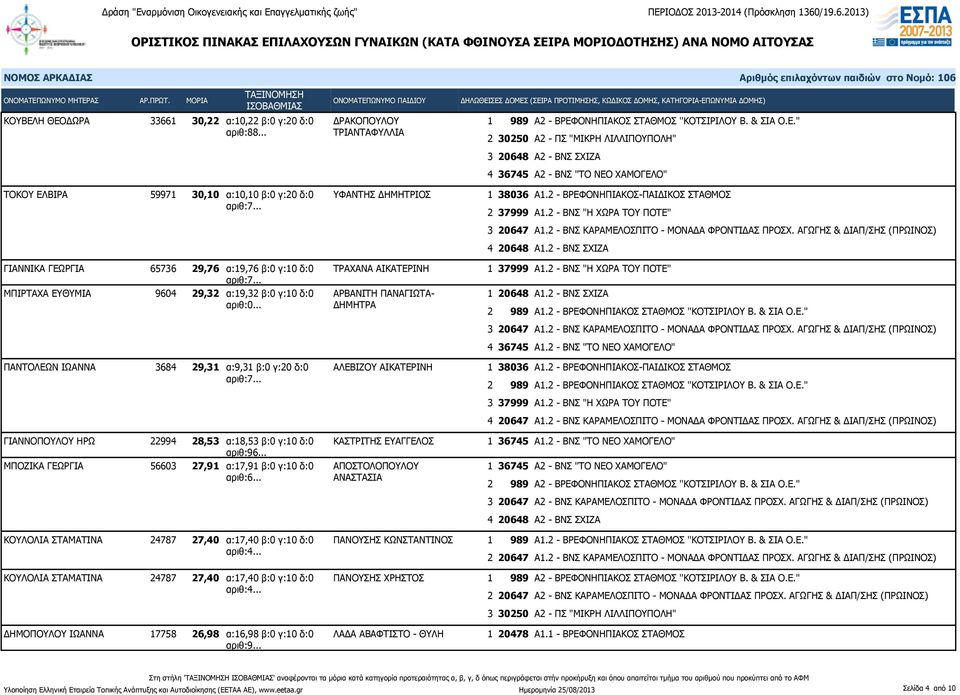 ΣΧΙΖΑ 4 36745 Α2 - ΒΝΣ "ΤΟ ΝΕΟ ΧΑΜΟΓΕΛΟ" ΤΟΚΟΥ ΕΛΒΙΡΑ 59971 30,10 α:10,10 β:0 γ:20 δ:0 ΥΦΑΝΤΗΣ ΔΗΜΗΤΡΙΟΣ ΓΙΑΝΝΙΚΑ ΓΕΩΡΓΙΑ 65736 29,76 α:19,76 β:0 γ:10 δ:0 ΤΡΑΧΑΝΑ ΑΙΚΑΤΕΡΙΝΗ ΜΠΙΡΤΑΧΑ ΕΥΘΥΜΙΑ 9604