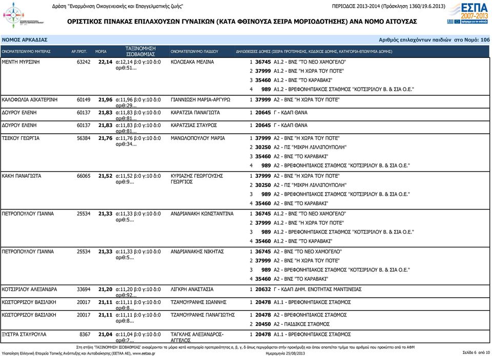 .. ΤΣΕΚΟΥ ΓΕΩΡΓΙΑ 56384 21,76 α:11,76 β:0 γ:10 δ:0 ΜΑΝΩΛΟΠΟΥΛΟΥ ΜΑΡΙΑ αριθ:34.