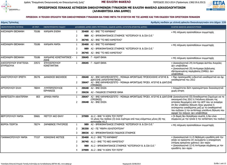 20640 Α2 - ΒΝΣ ΚΑΡΑΜΕΛΟΣΠΙΤΟ - ΜΟΝΑΔΑ ΦΡΟΝΤΙΔΑΣ ΠΡΟΣΧΟΛΙΚΗΣ ΑΓΩΓΗΣ & ΑΡΤΟΠΟΥΛΟΥ ΕΛΛΗ 78044 ΛΥΜΠΕΡΟΠΟΥΛΟΣ ΕΙΡΗΝΑΙΟΣ 1 20648 Α2 - ΒΝΣ ΣΧΙΖΑ 2 20636 Α2 - ΠΑΙΔΙΚΟΣ ΣΤΑΘΜΟΣ ΘΑΝΑ Απορρίπτεται διότι