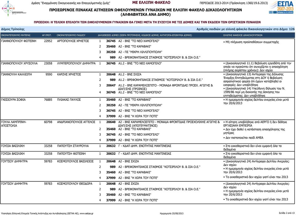 1) Βεβαίωση εργοδότη από την οποία να προκύπτει ότι συνεχίζεται η απασχόληση (πλήρης αορίστου χρόνου): ΓΙΑΝΝΟΥΛΗ ΚΑΛΛΙΟΠΗ 9590 ΚΑΡΖΗΣ ΧΡΗΣΤΟΣ 1 20648 Α1.2 - ΒΝΣ ΣΧΙΖΑ 2 989 Α1.