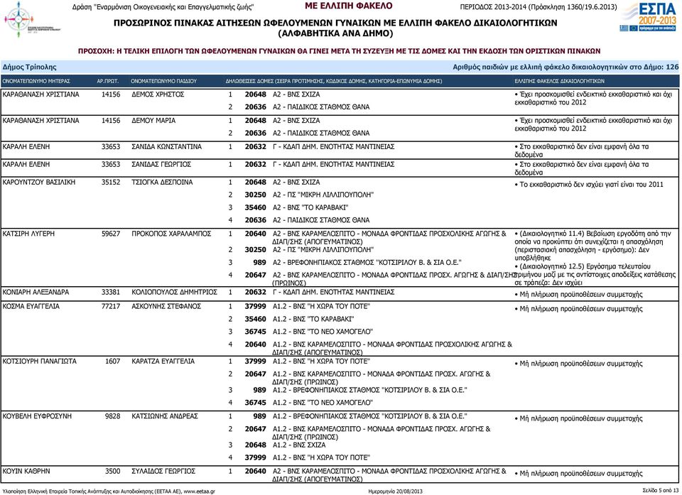 ΕΝΟΤΗΤΑΣ ΜΑΝΤΙΝΕΙΑΣ Στο εκκαθαριστικό δεν είναι εμφανή όλα τα ΚΑΡΟΥΝΤΖΟΥ ΒΑΣΙΛΙΚΗ 35152 ΤΣΙΟΓΚΑ ΔΕΣΠΟΙΝΑ 1 20648 Α2 - ΒΝΣ ΣΧΙΖΑ Το εκκαθαριστικό δεν ισχύει γιατί είναι του 2011 4 20636 Α2 - ΠΑΙΔΙΚΟΣ
