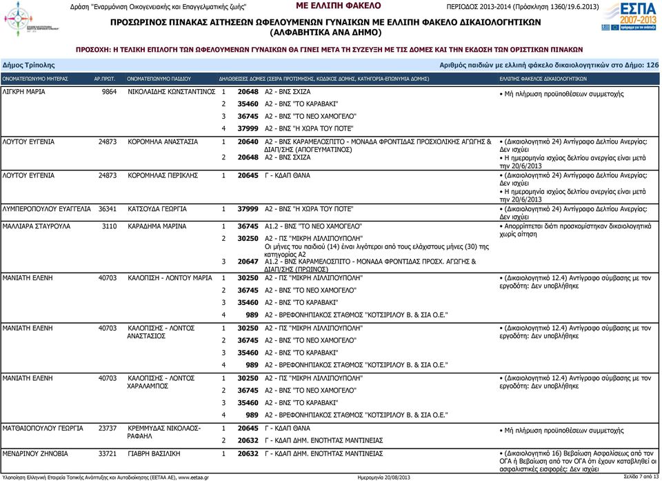 ΚΑΡΑΔΗΜΑ ΜΑΡΙΝΑ 1 36745 Α1.2 - ΒΝΣ "ΤΟ ΝΕΟ ΧΑΜΟΓΕΛΟ" Οι μήνες του παιδιού (14) έιναι λιγότεροι από τους ελάχιστους μήνες (30) της κατηγορίας Α2 3 20647 Α1.