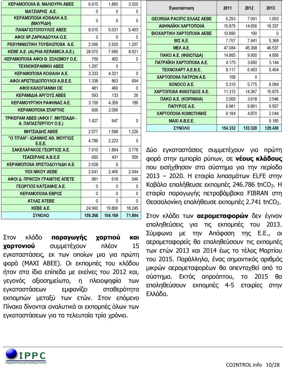 321 0 ΑΦΟΙ ΑΡΙΣΤΕΙΔΟΠΟΥΛΟΙ Α.Β.Ε.Ε. 1.338 863 694 AΦΟΙ ΚΑΛΟΓΙΑΝΝΗ ΟΕ 481 469 0 ΚΕΡΑΜΙΔΙΑ ΑΡΓΟΥΣ ΑΒΕΕ 593 133 26 ΚΕΡΑΜΟΥΡΓΙΚΗ ΡΑΦΗΝΑΣ A.E. 3.159 4.359 189 ΚΕΡΑΜΟΠΟΙΙΑ ΣΠΑΡΤΗΣ 606 2.