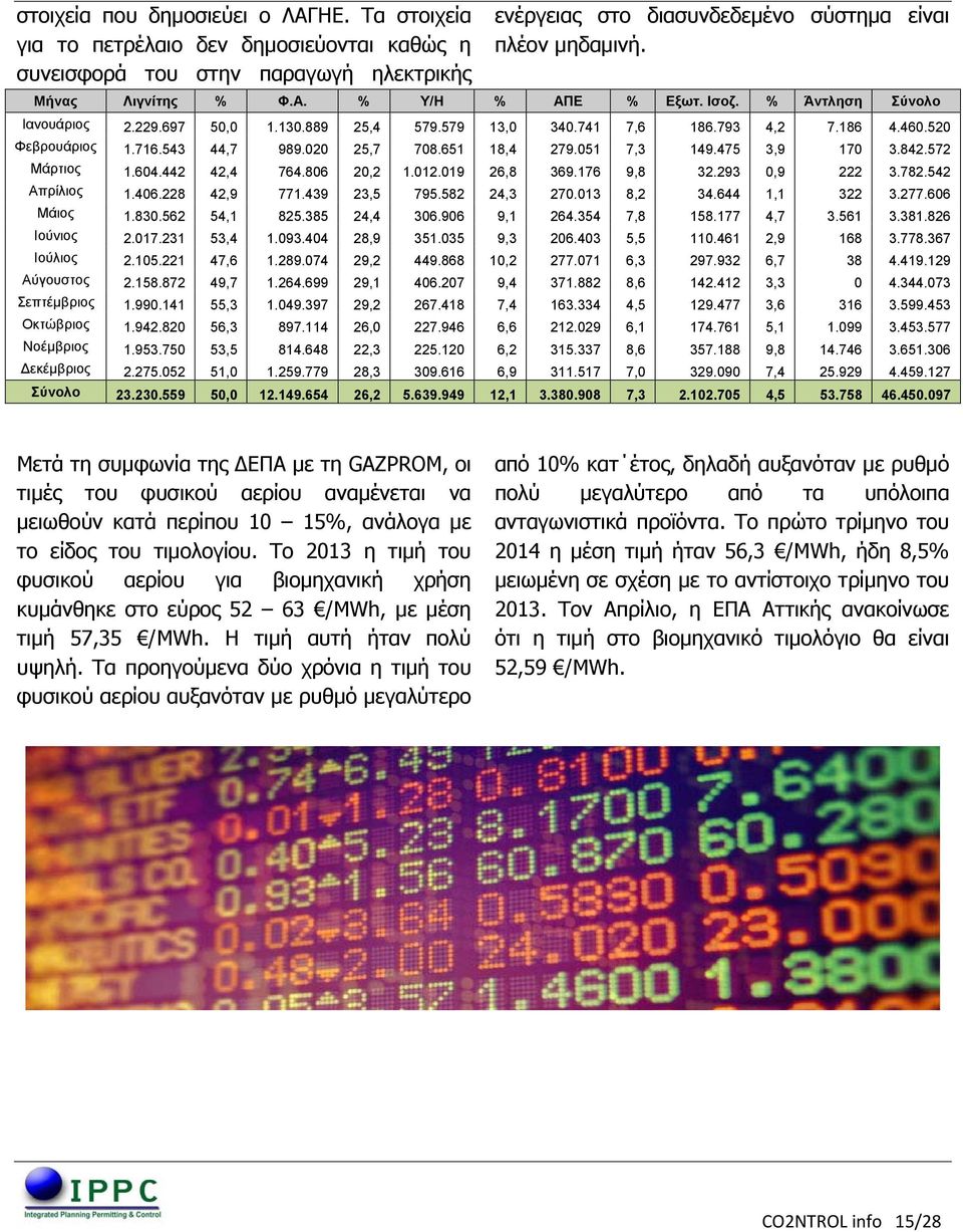 020 25,7 708.651 18,4 279.051 7,3 149.475 3,9 170 3.842.572 Μάρτιος 1.604.442 42,4 764.806 20,2 1.012.019 26,8 369.176 9,8 32.293 0,9 222 3.782.542 Απρίλιος 1.406.228 42,9 771.439 23,5 795.