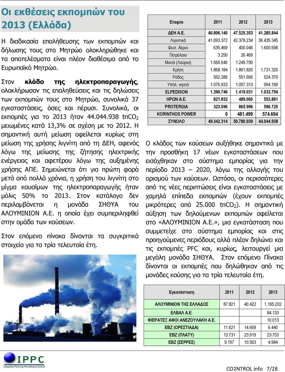 938 tnco 2 μειωμένες κατά 13,3% σε σχέση με το 2012.