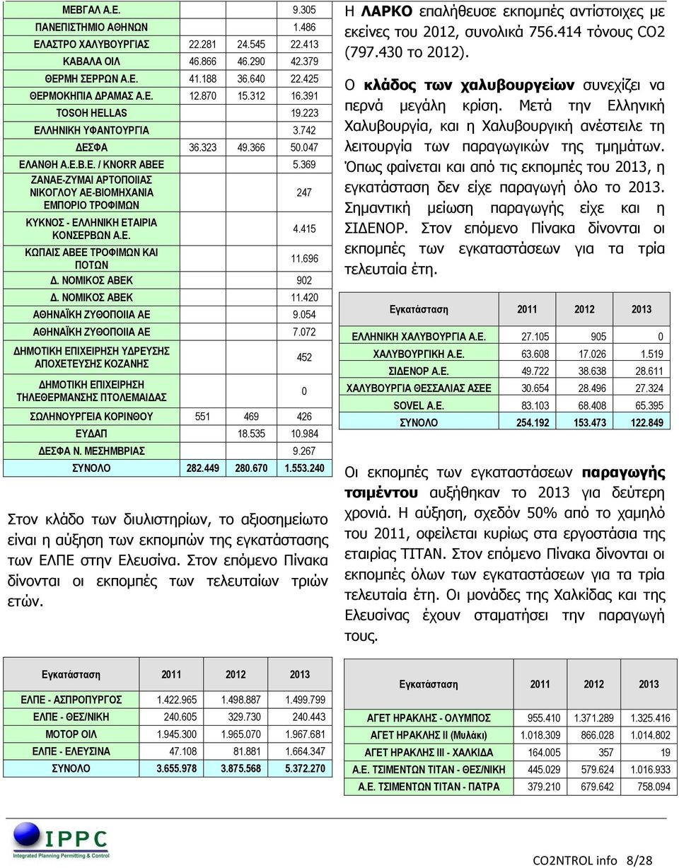 369 ΖΑΝΑΕ-ΖΥΜΑΙ ΑΡΤΟΠΟΙΙΑΣ ΝΙΚΟΓΛΟΥ ΑΕ-ΒΙΟΜΗΧΑΝΙΑ 247 ΕΜΠΟΡΙΟ ΤΡΟΦΙΜΩΝ ΚΥΚΝΟΣ - ΕΛΛΗΝΙΚΗ ΕΤΑΙΡΙΑ ΚΟΝΣΕΡΒΩΝ Α.Ε. 4.415 ΚΩΠΑΙΣ ΑΒΕΕ ΤΡΟΦΙΜΩΝ ΚΑΙ ΠΟΤΩΝ 11.696 Δ. ΝΟΜΙΚΟΣ ΑΒΕΚ 902 Δ. ΝΟΜΙΚΟΣ ΑΒΕΚ 11.