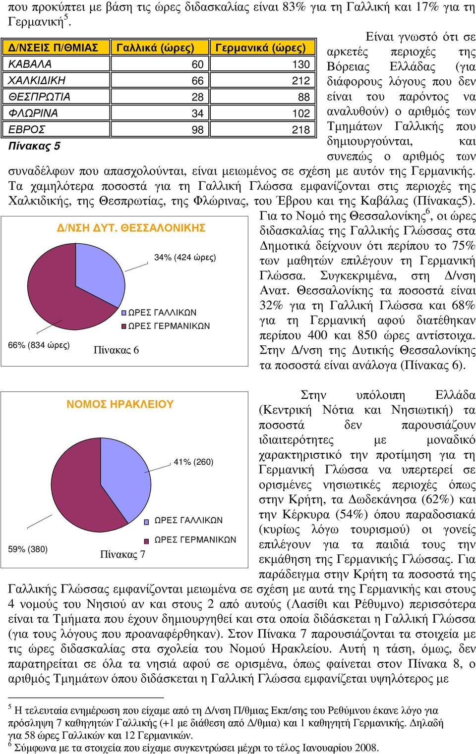 να ΦΛΩΡΙΝΑ 34 102 αναλυθούν) ο αριθµός των ΕΒΡΟΣ 98 218 Τµηµάτων Γαλλικής που Πίνακας 5 δηµιουργούνται, και συνεπώς ο αριθµός των συναδέλφων που απασχολούνται, είναι µειωµένος σε σχέση µε αυτόν της