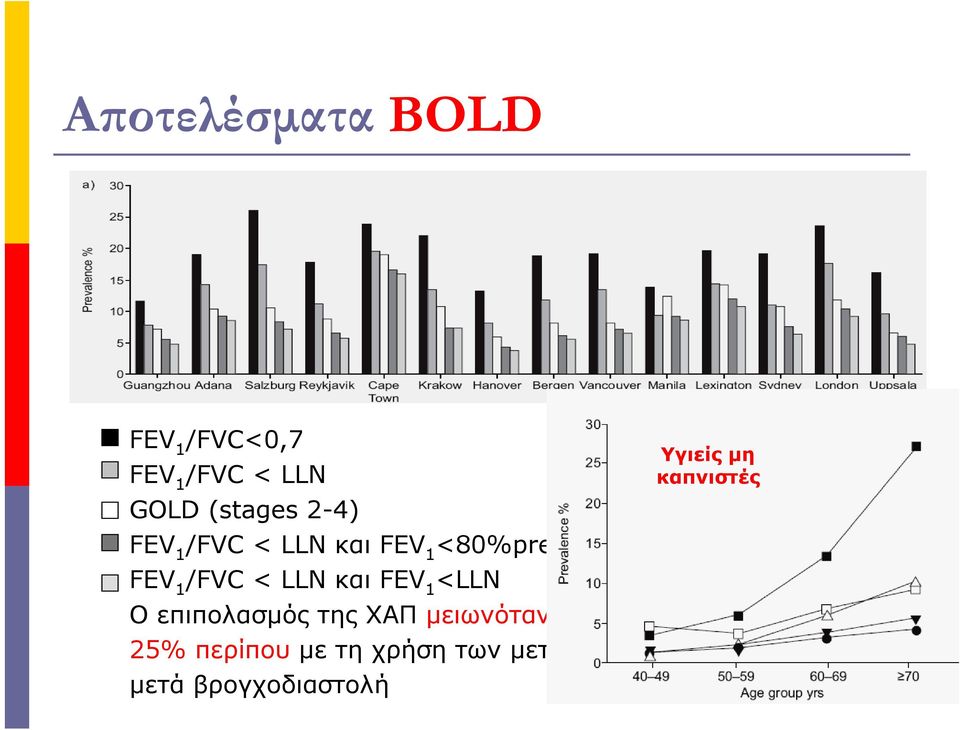 FEV 1 /FVC < LLN και FEV 1 <LLN Ο επιπολασµός της ΧΑΠ