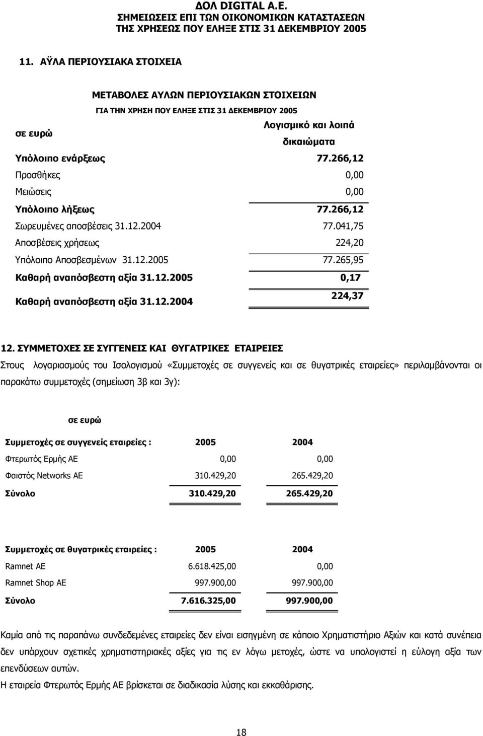 265,95 Καθαρή αναπόσβεστη αξία 31.12.2005 0,17 Καθαρή αναπόσβεστη αξία 31.12.2004 224,37 12.