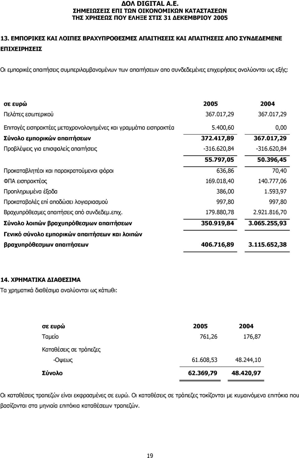 017,29 Προβλέψεις για επισφαλείς απαιτήσεις -316.620,84-316.620,84 55.797,05 50.396,45 Προκαταβλητέοι και παρακρατούμενοι φόροι 636,86 70,40 ΦΠΑ εισπρακτέος 169.018,40 140.