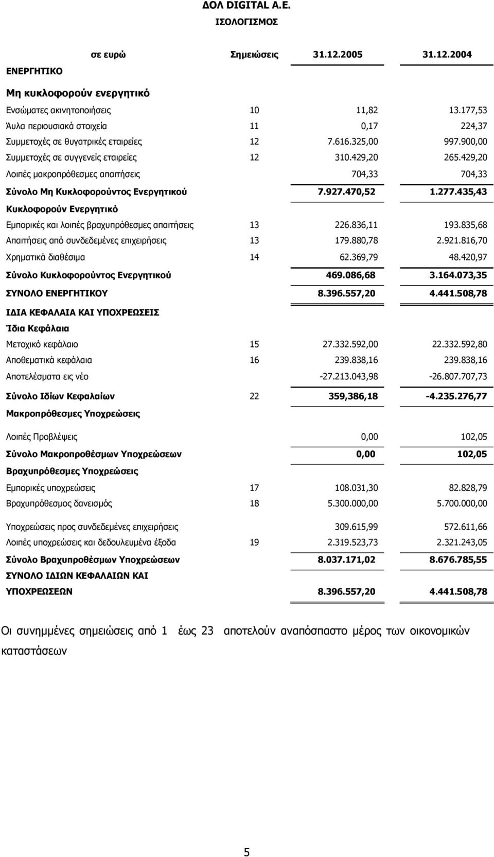 429,20 Λοιπές μακροπρόθεσμες απαιτήσεις 704,33 704,33 Σύνολο Μη Κυκλοφορούντος Ενεργητικού 7.927.470,52 1.277.435,43 Κυκλοφορούν Ενεργητικό Εμπορικές και λοιπές βραχυπρόθεσμες απαιτήσεις 13 226.