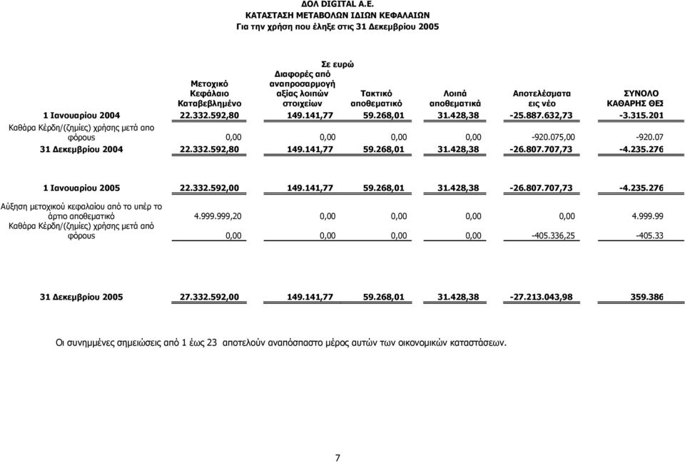αποθεματικά Αποτελέσματα εις νέο ΣΥΝΟΛΟ ΚΑΘΑΡΗΣ ΘΕΣ 1 Ιανουαρίου 2004 22.332.592,80 149.141,77 59.268,01 31.428,38-25.887.632,73-3.315.