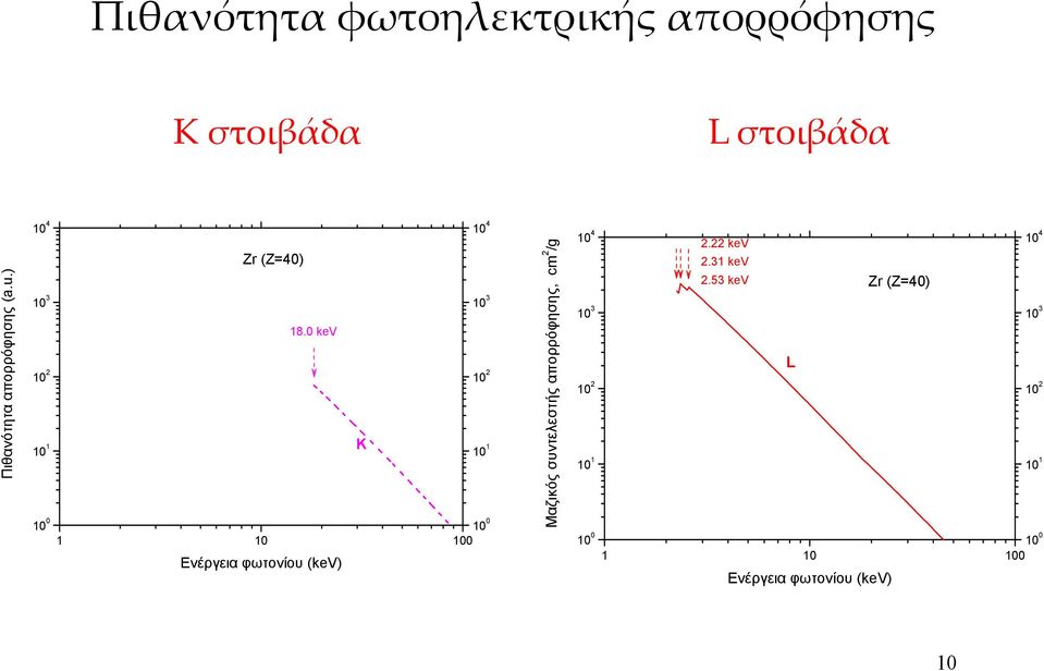 53 kev Zr (Z=40) 10 3 L 10 2 10 1 10 0 1 10 100 Ενέργεια φωτονίου (kev) Πιθανότητα απορρόφησης (a.u.