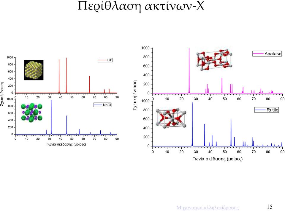 50 60 70 80 90 Rutile 400 600 200 400 0 0 10 20 30 40 50 60 70 80 90 Γωνία σκέδασης