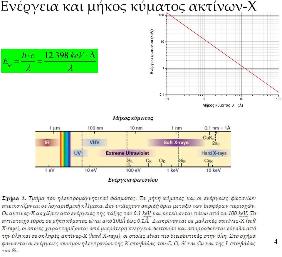 398keV Å E ϕ = = λ λ Ενέργεια