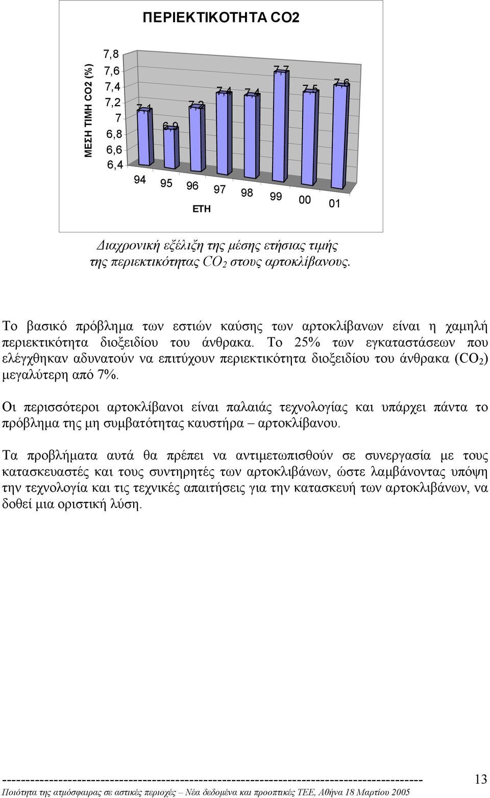 Το 25% των εγκαταστάσεων που ελέγχθηκαν αδυνατούν να επιτύχουν περιεκτικότητα διοξειδίου του άνθρακα (CO 2 ) µεγαλύτερη από 7%.