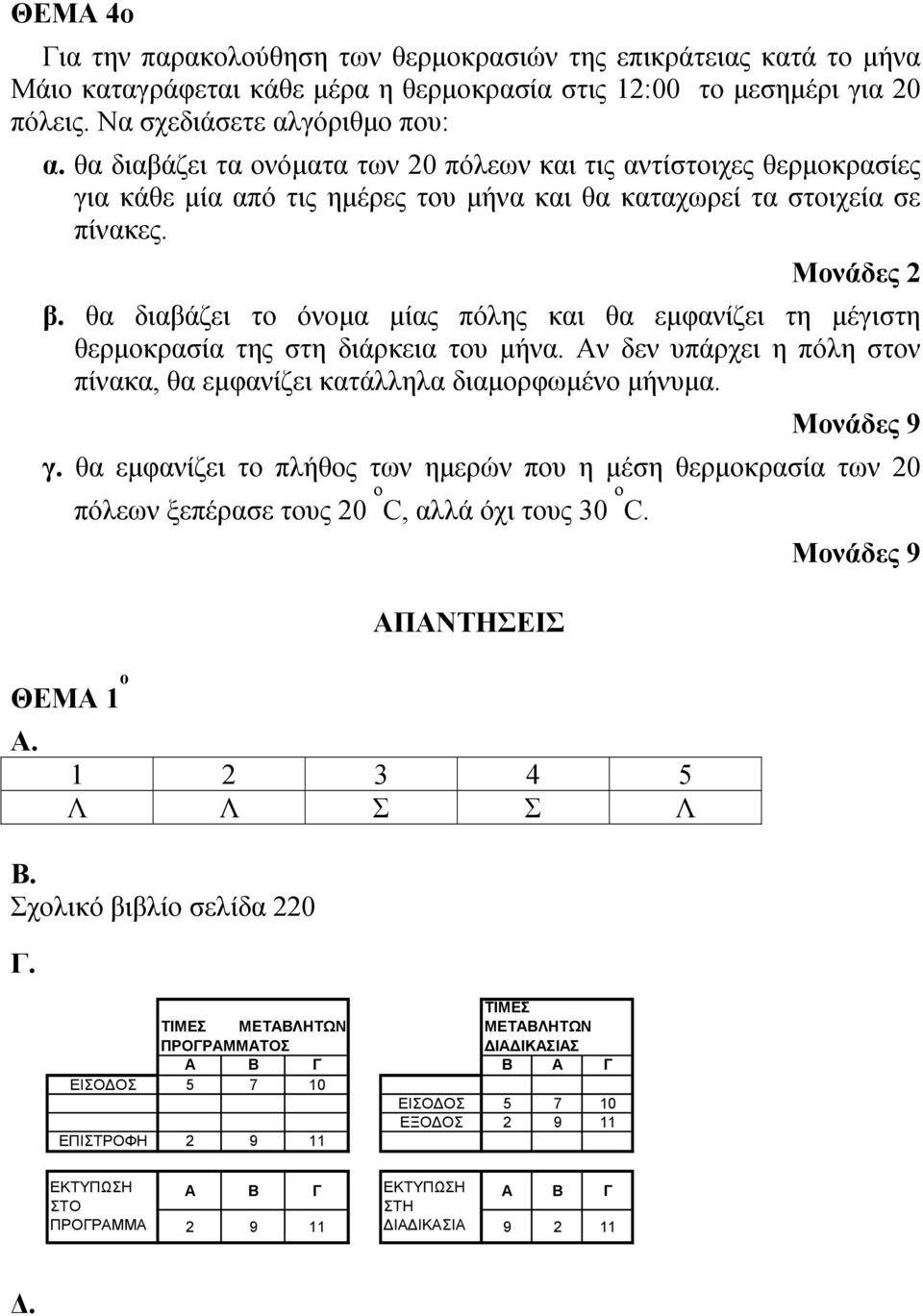 θα διαβάζει το όνομα μίας πόλης και θα εμφανίζει τη μέγιστη θερμοκρασία της στη διάρκεια του μήνα. Αν δεν υπάρχει η πόλη στον πίνακα, θα εμφανίζει κατάλληλα διαμορφωμένο μήνυμα. Μονάδες 9 γ.