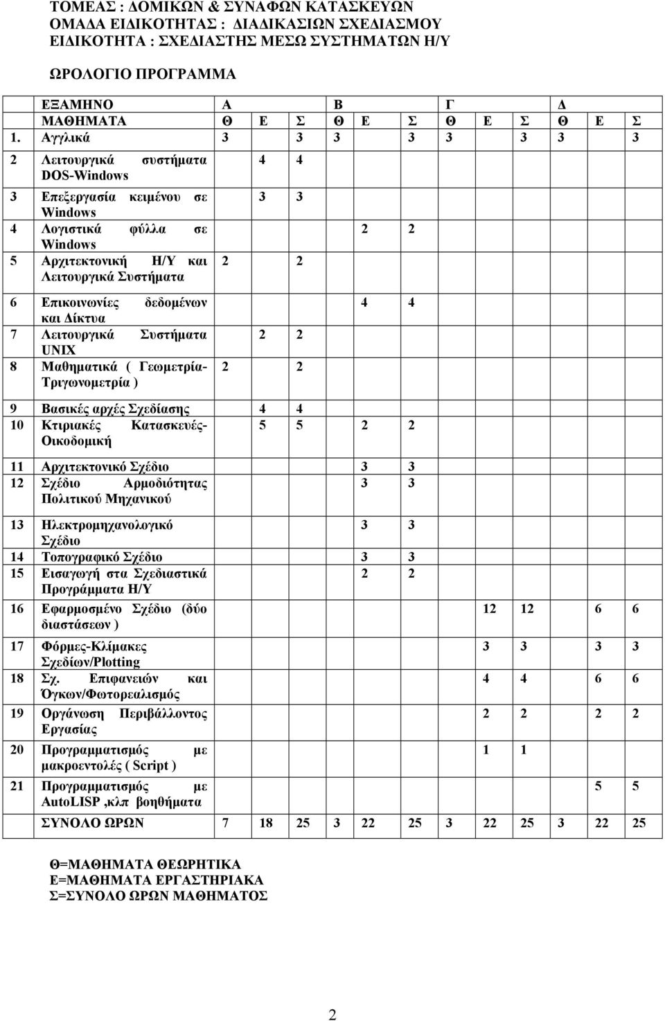 Δίκτυα 7 Λειτουργικά Συστήματα UNIX 8 Mαθηματικά ( Γεωμετρία- Τριγωνομετρία ) 4 4 3 3 2 2 2 2 2 2 2 2 4 4 9 Βασικές αρχές Σχεδίασης 4 4 10 Κτιριακές Κατασκευές- 5 5 2 2 Οικοδομική 11 Αρχιτεκτονικό