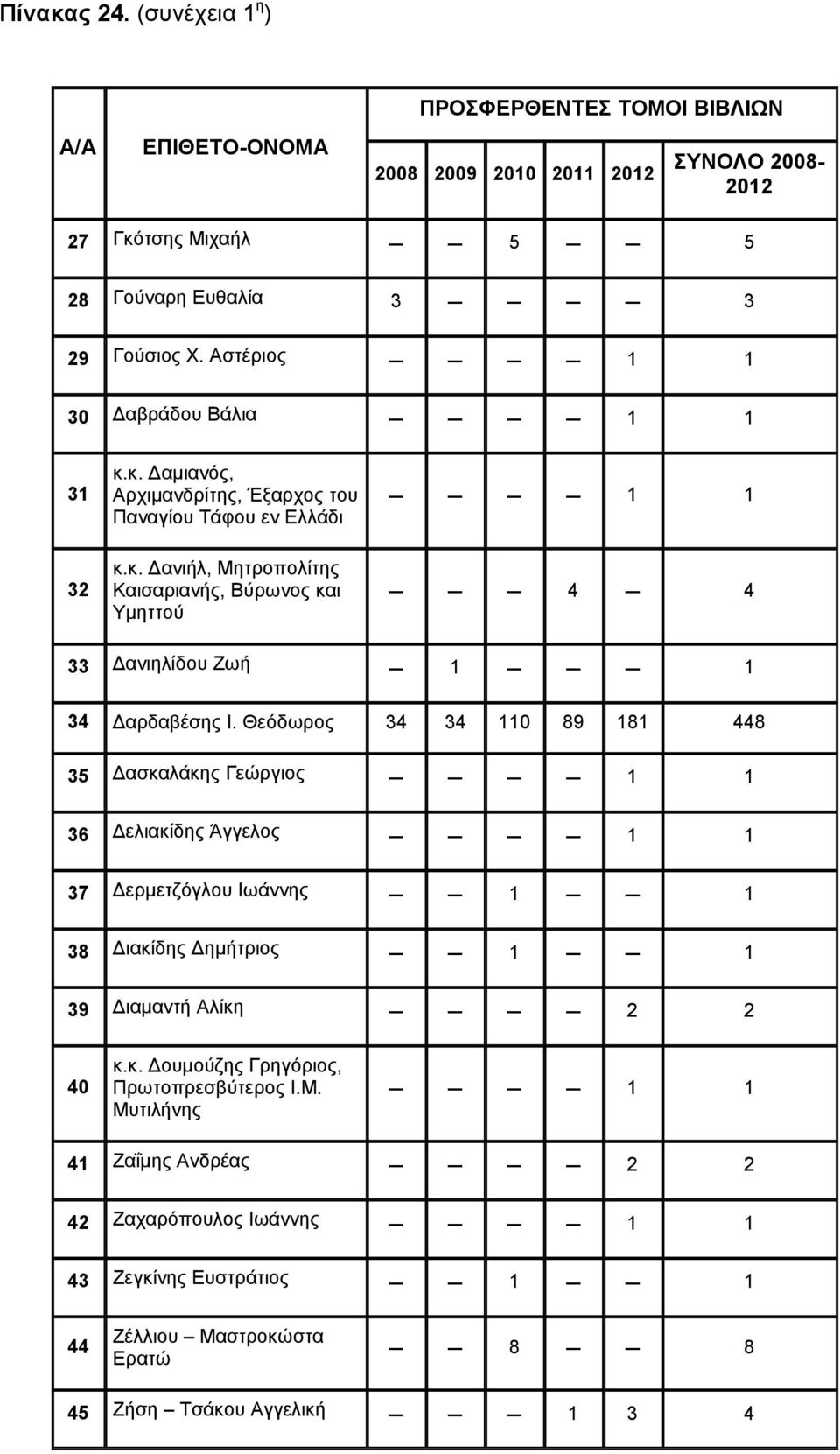 Θεόδωρος 34 34 110 89 181 448 35 Δασκαλάκης Γεώργιος 36 Δελιακίδης Άγγελος 37 Δερμετζόγλου Ιωάννης 1 1 38 Διακίδης Δημήτριος 1 1 39 Διαμαντή Αλίκη 2 2 40 κ.κ. Δουμούζης Γρηγόριος, Πρωτοπρεσβύτερος Ι.