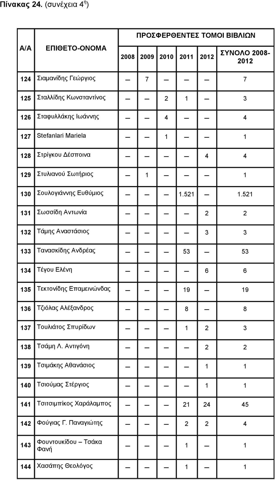 Σταφυλλάκης Ιωάννης 4 4 127 Stefanlari Mariela 1 1 128 Στρίγκου Δέσποινα 4 4 129 Στυλιανού Σωτήριος 1 1 130 Σουλογιάννης Ευθύμιος 1.521 1.