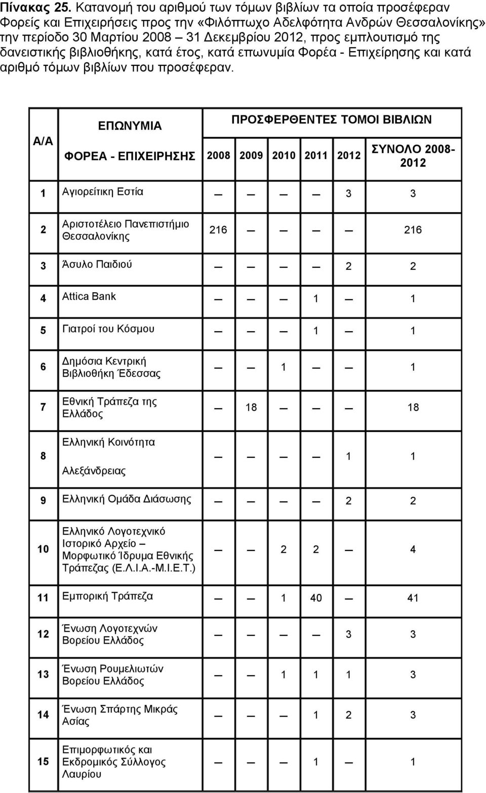 της δανειστικής βιβλιοθήκης, κατά έτος, κατά επωνυμία Φορέα - Επιχείρησης και κατά αριθμό τόμων βιβλίων που προσέφεραν.
