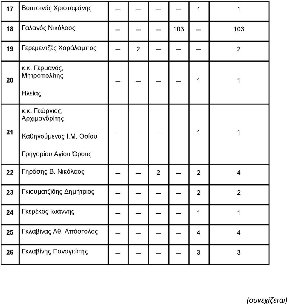 Νικόλαος 2 2 4 23 Γκιουματζίδης Δημήτριος 2 2 24 Γκερέκος Ιωάννης 25 Γκλαβίνας Αθ.