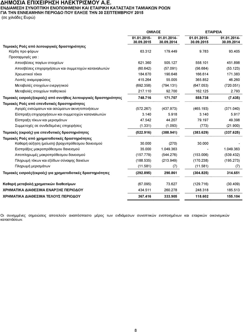 898 Αποσβέσεις επιχορηγήσεων και συμμετοχών καταναλωτών (6.642) (57.91) (56.684) (53.123) Χρεωστικοί τόκοι 184.67 19.648 166.614 171.383 Λοιπές αναμορφώσεις 415.264 55.5 365.852 46.