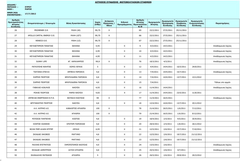 25/11/2011 29 ΗΣΥΧΑΣΤΗΡΙΟΝ ΠΑΝΑΓΙΑΣ ΘΑΨΑΝΑ 4,95 X 9 4/3/2011 14/3/2011 Αποδέσμευση Ισχύος 30 ΗΣΥΧΑΣΤΗΡΙΟΝ ΠΑΝΑΓΙΑΣ ΘΑΨΑΝΑ 4,95 X 10 4/3/2011 14/3/2011 Αποδέσμευση Ισχύος 31 ΗΣΥΧΑΣΤΗΡΙΟΝ ΠΑΝΑΓΙΑΣ