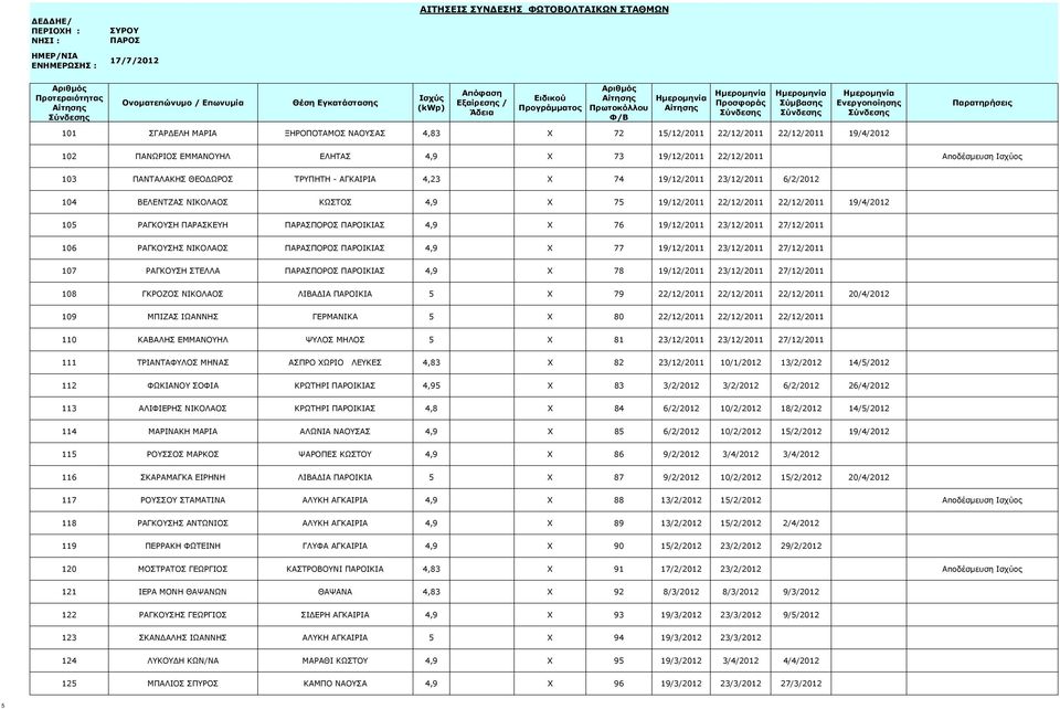 19/12/2011 23/12/2011 27/12/2011 106 ΡΑΓΚΟΥΣΗΣ ΝΙΚΟΛΑΟΣ ΠΑΡΑΣΠΟΡΟΣ ΠΑΡΟΙΚΙΑΣ 4,9 X 77 19/12/2011 23/12/2011 27/12/2011 107 ΡΑΓΚΟΥΣΗ ΣΤΕΛΛΑ ΠΑΡΑΣΠΟΡΟΣ ΠΑΡΟΙΚΙΑΣ 4,9 X 78 19/12/2011 23/12/2011