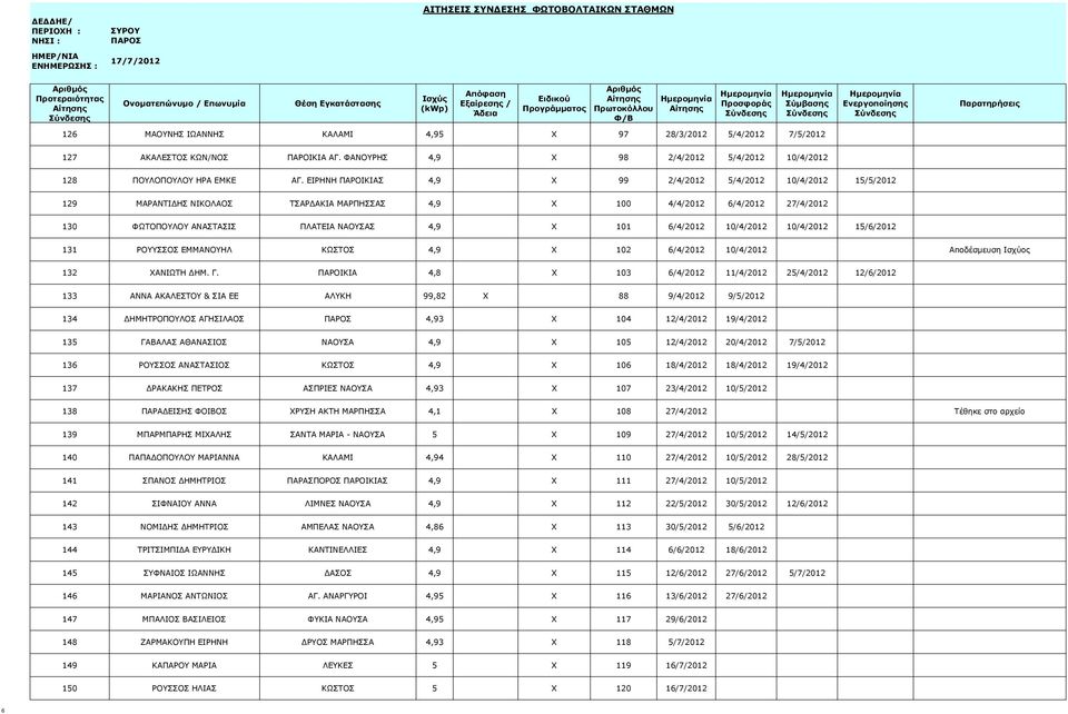 6/4/2012 10/4/2012 10/4/2012 15/6/2012 131 ΡΟΥΥΣΣΟΣ ΕΜΜΑΝΟΥΗΛ ΚΩΣΤΟΣ 4,9 X 102 6/4/2012 10/4/2012 Αποδέσμευση Ισχύος 132 ΧΑΝΙΩΤΗ ΔΗΜ. Γ.