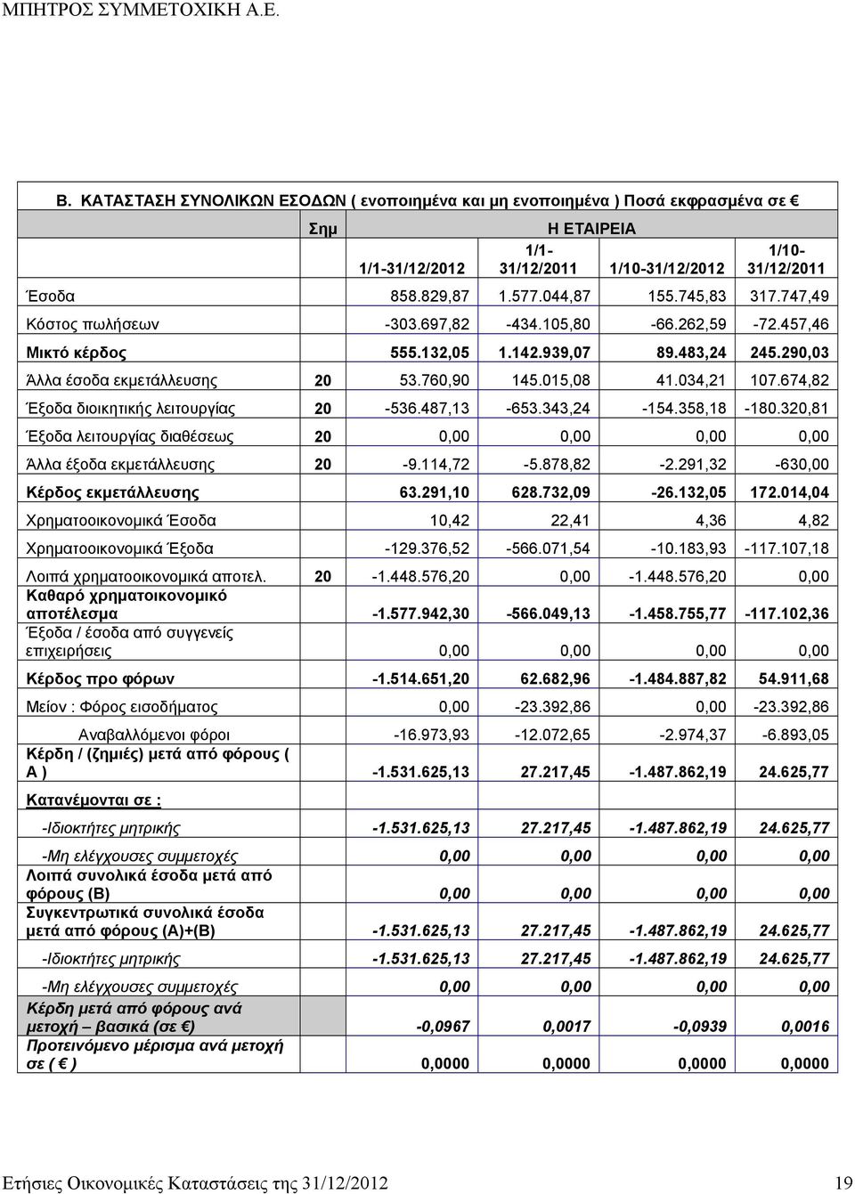 674,82 Έξοδα διοικητικής λειτουργίας 20-536.487,13-653.343,24-154.358,18-180.320,81 Έξοδα λειτουργίας διαθέσεως 20 0,00 0,00 0,00 0,00 Άλλα έξοδα εκμετάλλευσης 20-9.114,72-5.878,82-2.