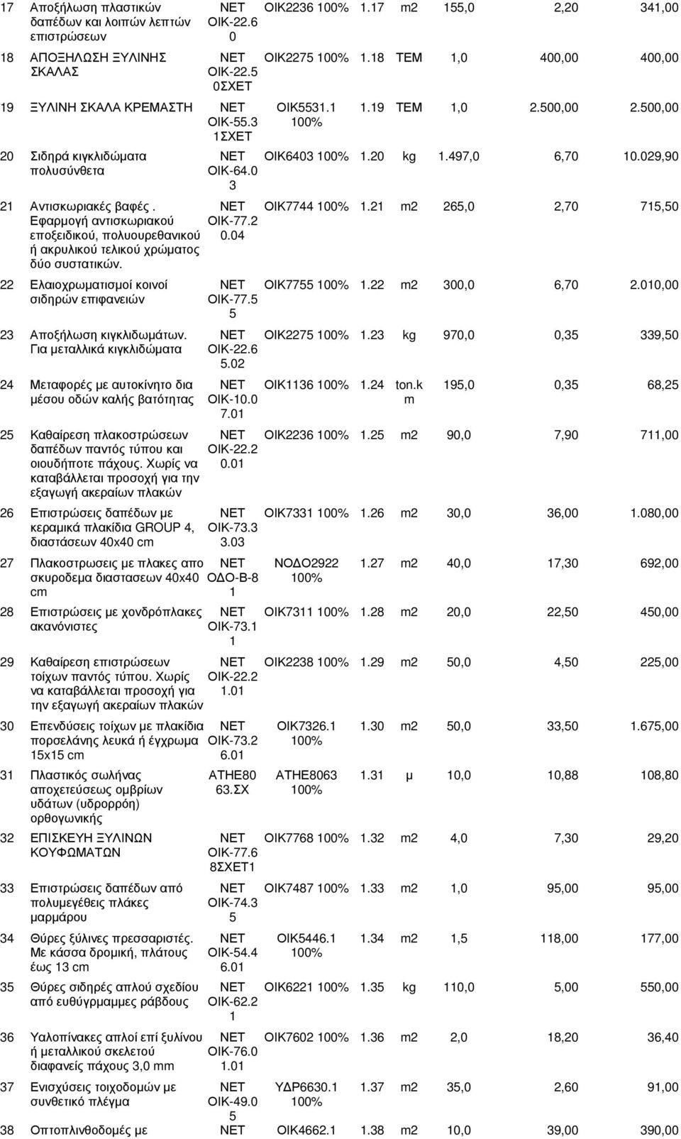 Ν ΟΙΚ7744 00%.2 m2 265,0 2,70 75,50 Εφαρµογή αντισκωριακού ΟΙΚ-77.2 εποξειδικού, πολυουρεθανικού 0.04 ή ακρυλικού τελικού χρώµατος δύο συστατικών. 22 Ελαιοχρωµατισµοί κοινοί Ν ΟΙΚ7755 00%.