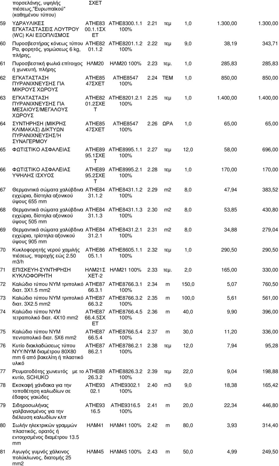 23 τεµ.,0 285,83 285,83 ή χωνευτή, πλήρης 62 ΕΓΚΑΤΑΣΤΑΣΗ ΑΤΗΕ85 ΑΤΗΕ8547 2.24 ΤΕΜ,0 850,00 850,00 ΠΥΡΑΝΙΧΝΕΥΣΗΣ ΓΙΑ 47ΣΧ 00% ΜΙΚΡΟΥΣ ΧΩΡΟΥΣ 63 ΕΓΚΑΤΑΣΤΑΣΗ ΑΤΗΕ82 ΑΤΗΕ820.2. 2.25 τεµ,0.400,00.