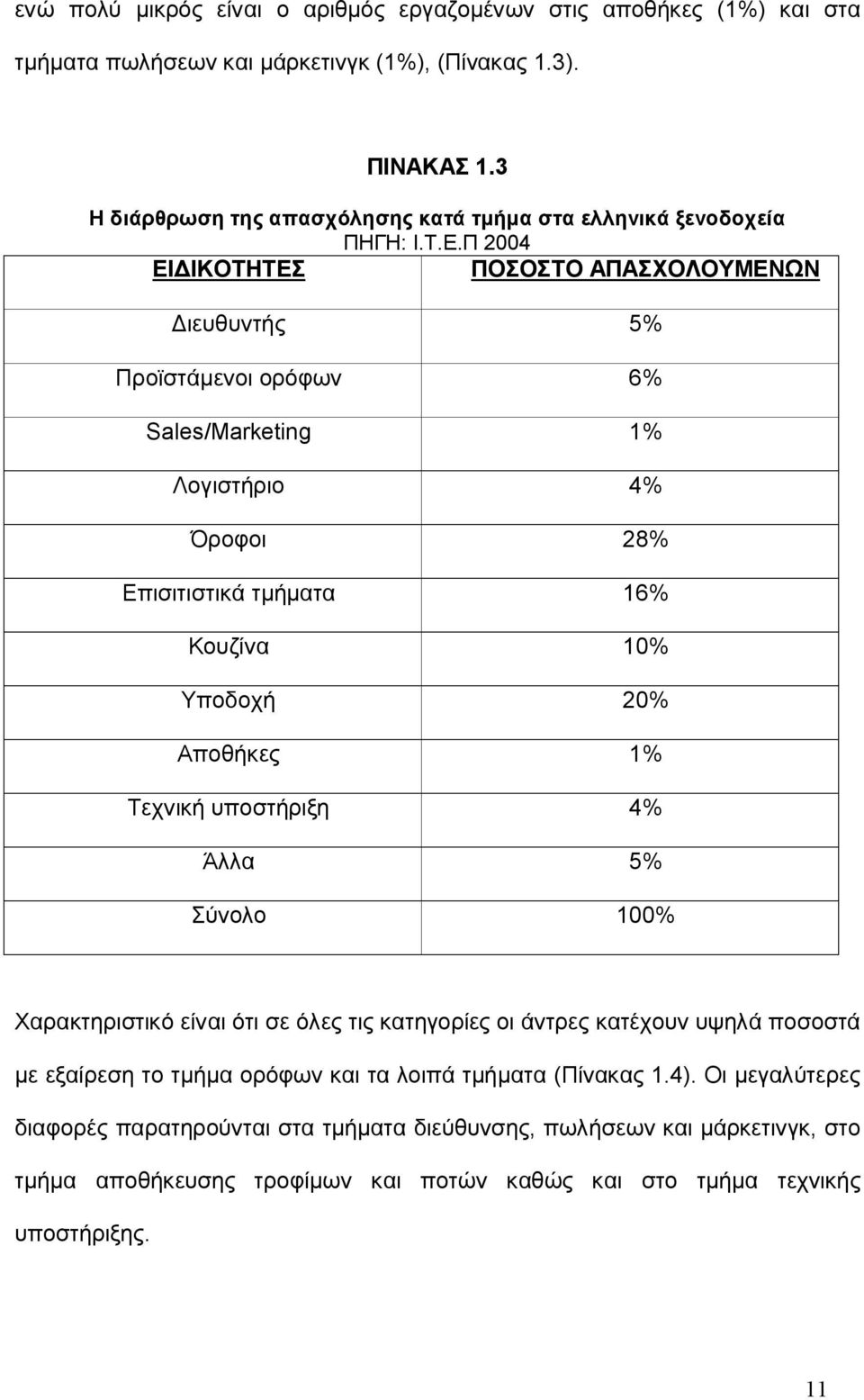 Π 2004 ΕΙΔΙΚΟΤΗΤΕΣ ΠΟΣΟΣΤΟ ΑΠΑΣΧΟΛΟΥΜΕΝΩΝ Διευθυντής 5% Προϊστάμενοι ορόφων 6% Sales/Marketing 1% Λογιστήριο 4% Όροφοι 28% Επισιτιστικά τμήματα 16% Κουζίνα 10% Υποδοχή 20% Αποθήκες 1%