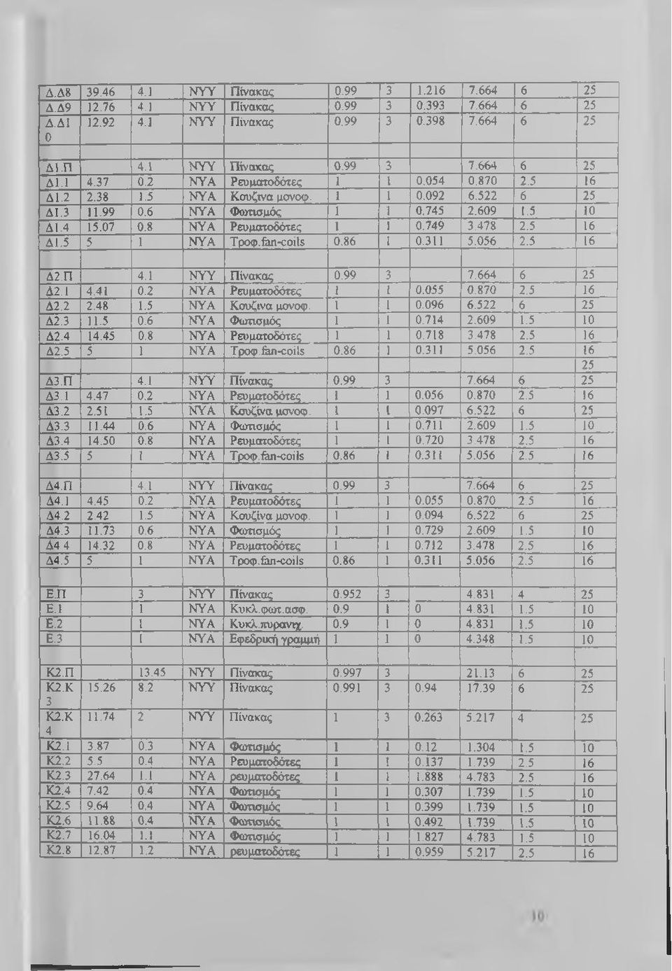 6 Ν Υ Α Φ ο π νσ μ ό ς 1 1 0.7 4 5 2.6 0 9 1.5 10 Δ 1.4 15.07 0.8 Ν Υ Α Ρ ε υ μ α το δ ό τε ς 1 1 0.7 4 9 3.4 7 8 2.5 16 Δ 1.5 5 1 Ν Υ Α Tpo<p.fiin-coils 0.8 6 1 0.311 5.0 5 6 2.5 16 Δ 2.Π 4.